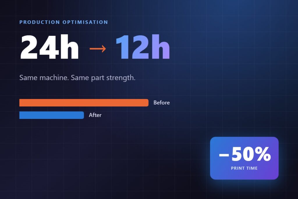 Chart showing a 24 hour 3D print reduced to 12 hours on the same machine, a 50 percent cut in print time